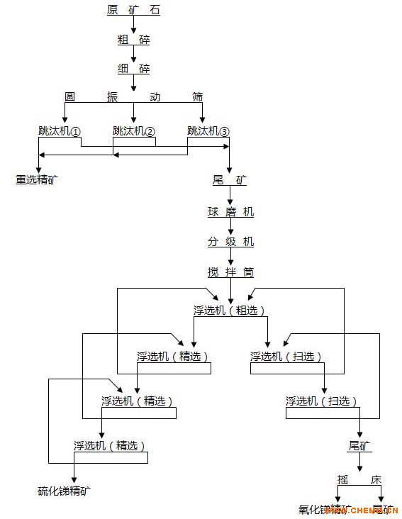 锑矿浮选工艺流程图,辉锑矿的选矿设备,比重差法选锑设备跳汰机