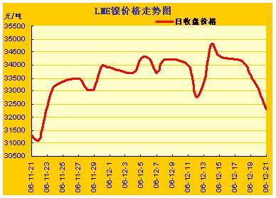 lme镍价格涨跌曲线图(11.21~12.21)