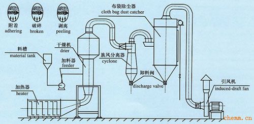 流化床干燥器操作_流化干燥床_护士五十项操作铺麻醉床操作步骤